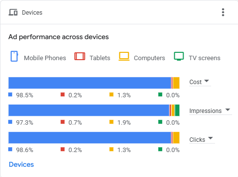 Richmond Google Ads Devices performance August 2026