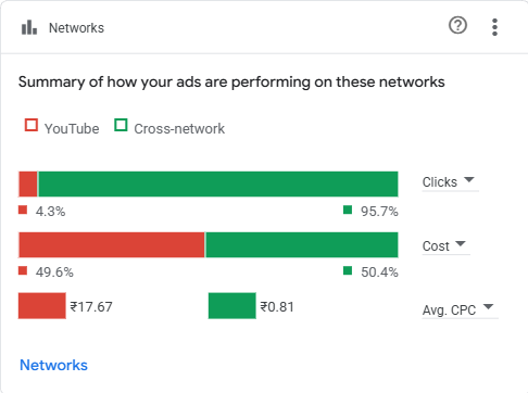 Richmond Google Ads Networks performance August 2026